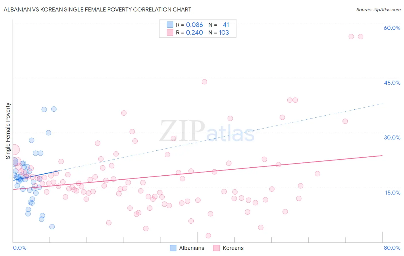 Albanian vs Korean Single Female Poverty