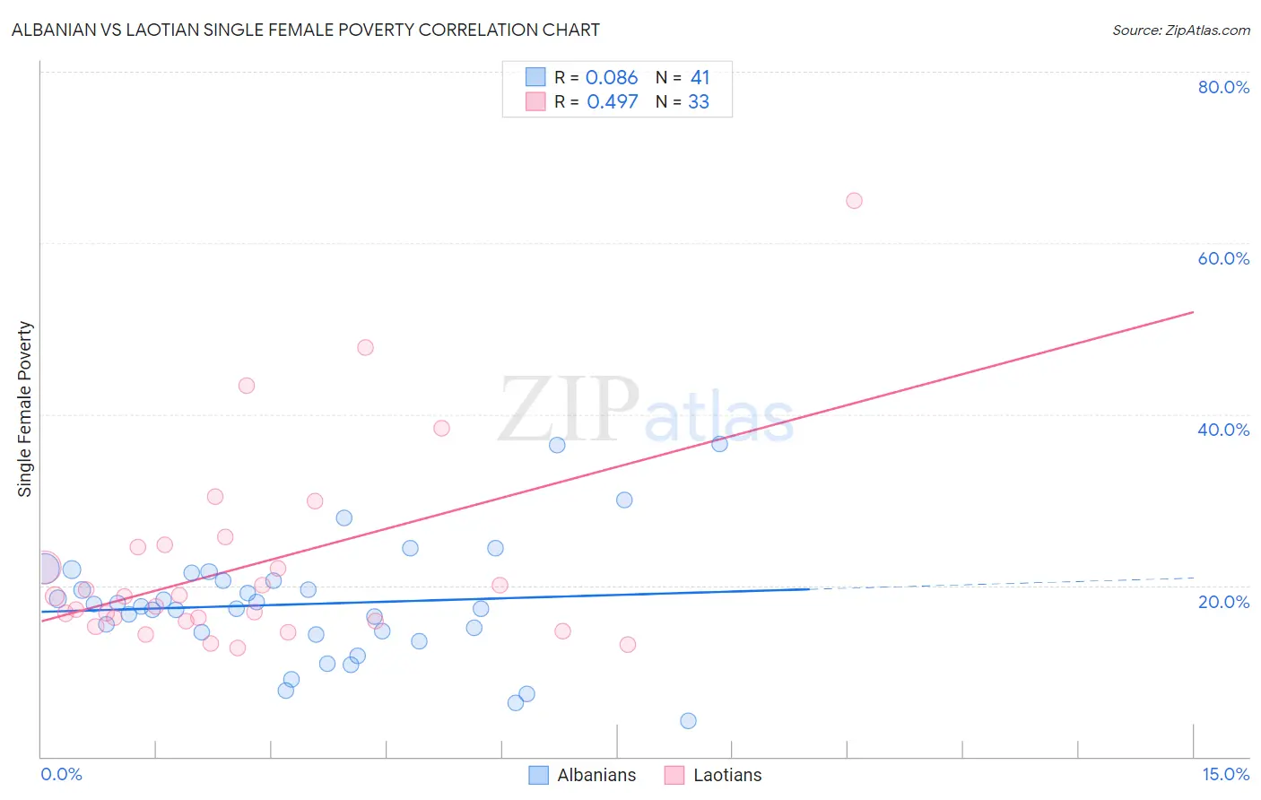 Albanian vs Laotian Single Female Poverty