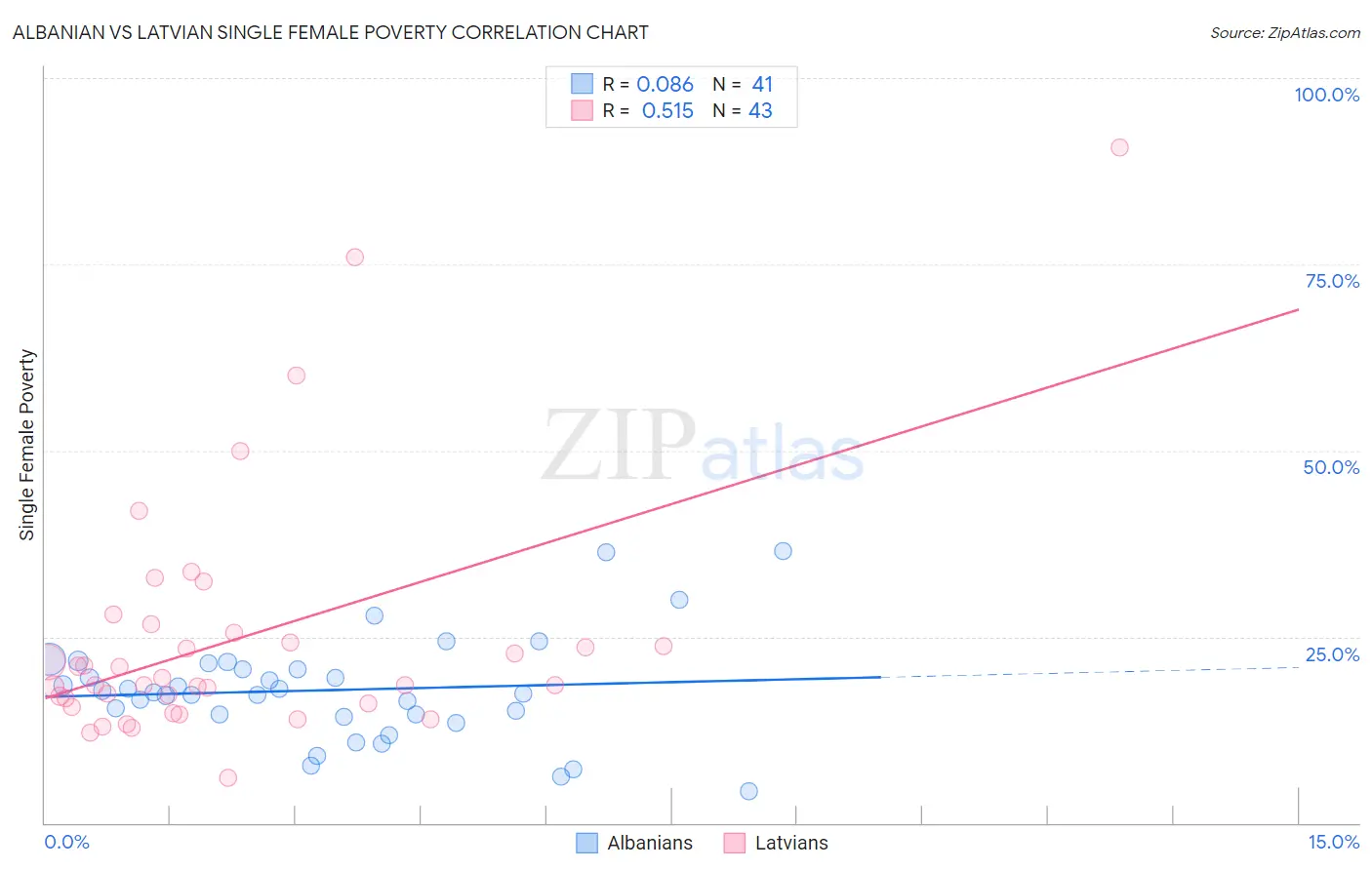 Albanian vs Latvian Single Female Poverty