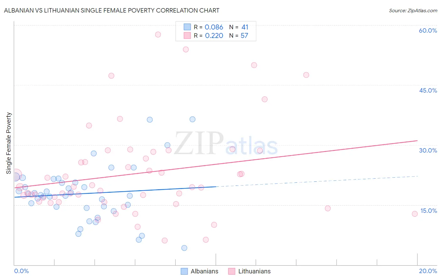 Albanian vs Lithuanian Single Female Poverty