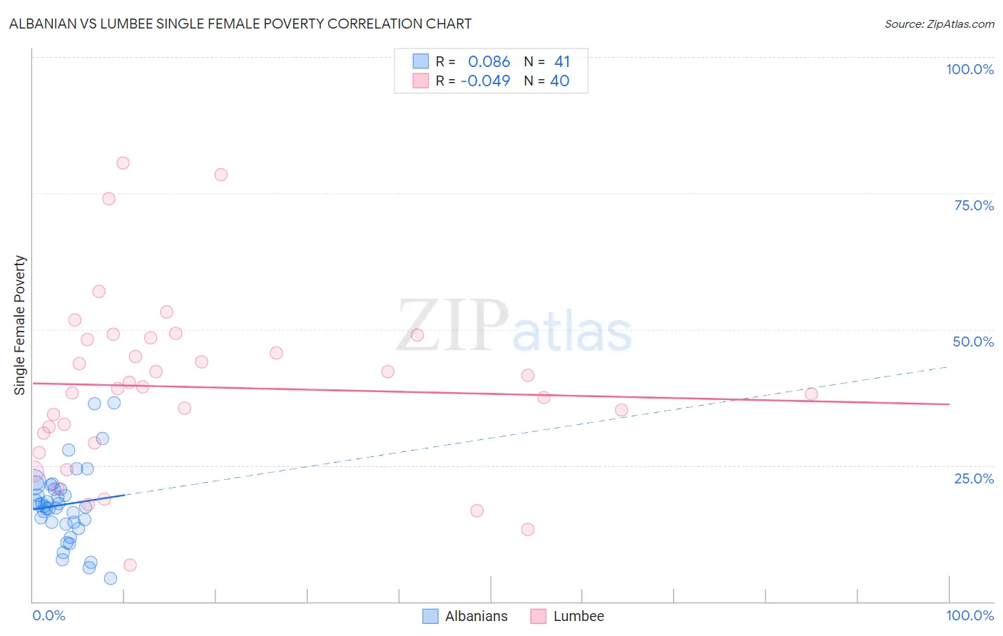 Albanian vs Lumbee Single Female Poverty