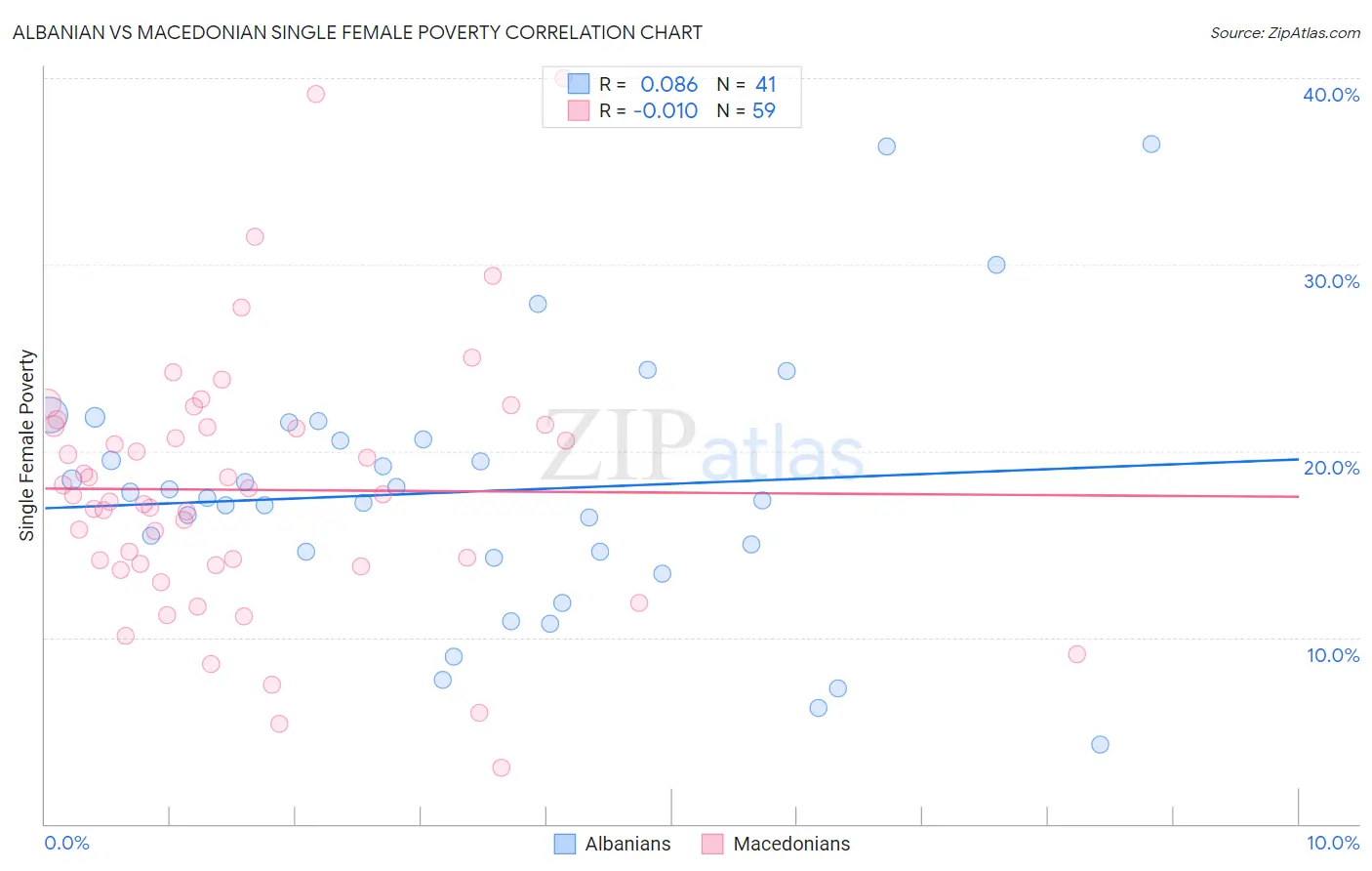 Albanian vs Macedonian Single Female Poverty