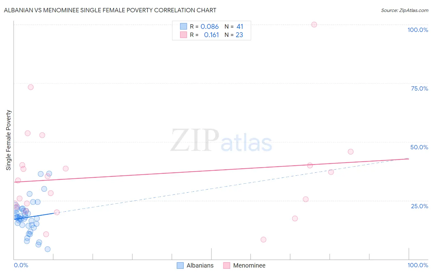 Albanian vs Menominee Single Female Poverty