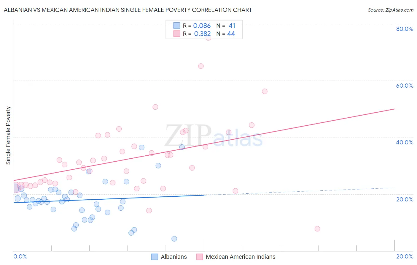 Albanian vs Mexican American Indian Single Female Poverty