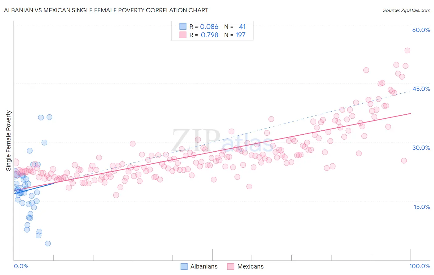 Albanian vs Mexican Single Female Poverty