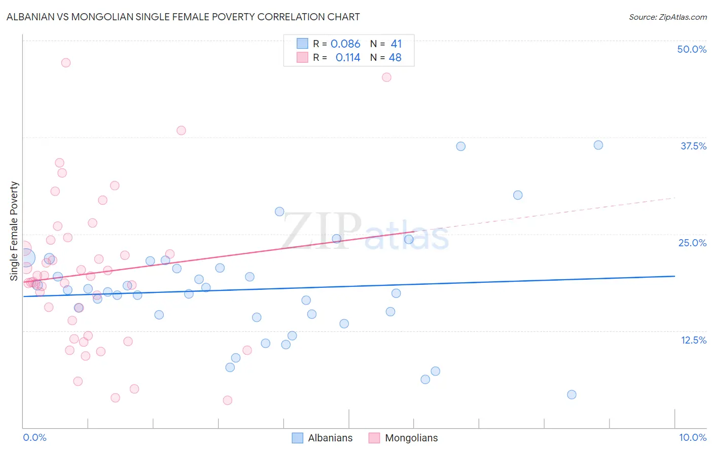 Albanian vs Mongolian Single Female Poverty