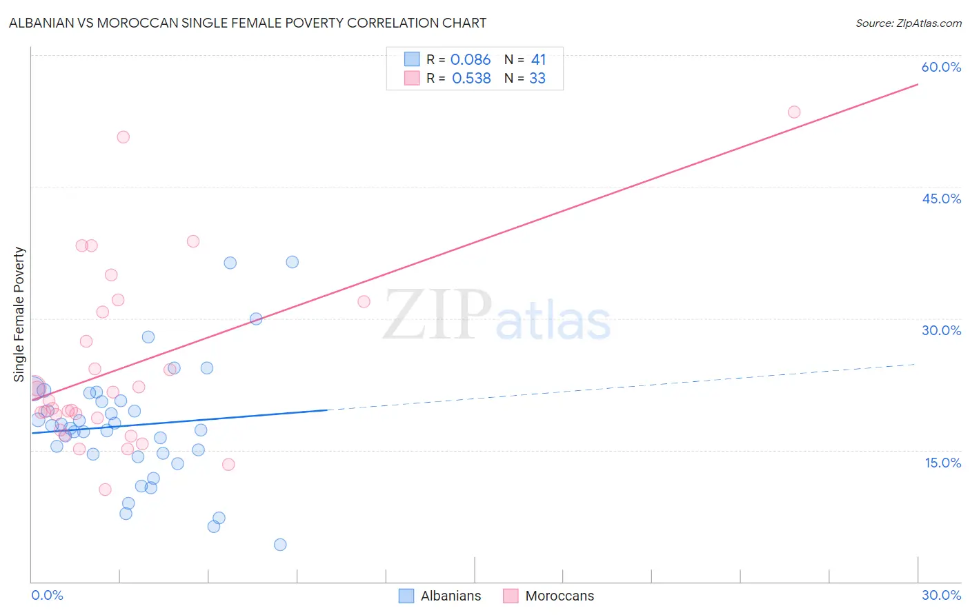 Albanian vs Moroccan Single Female Poverty