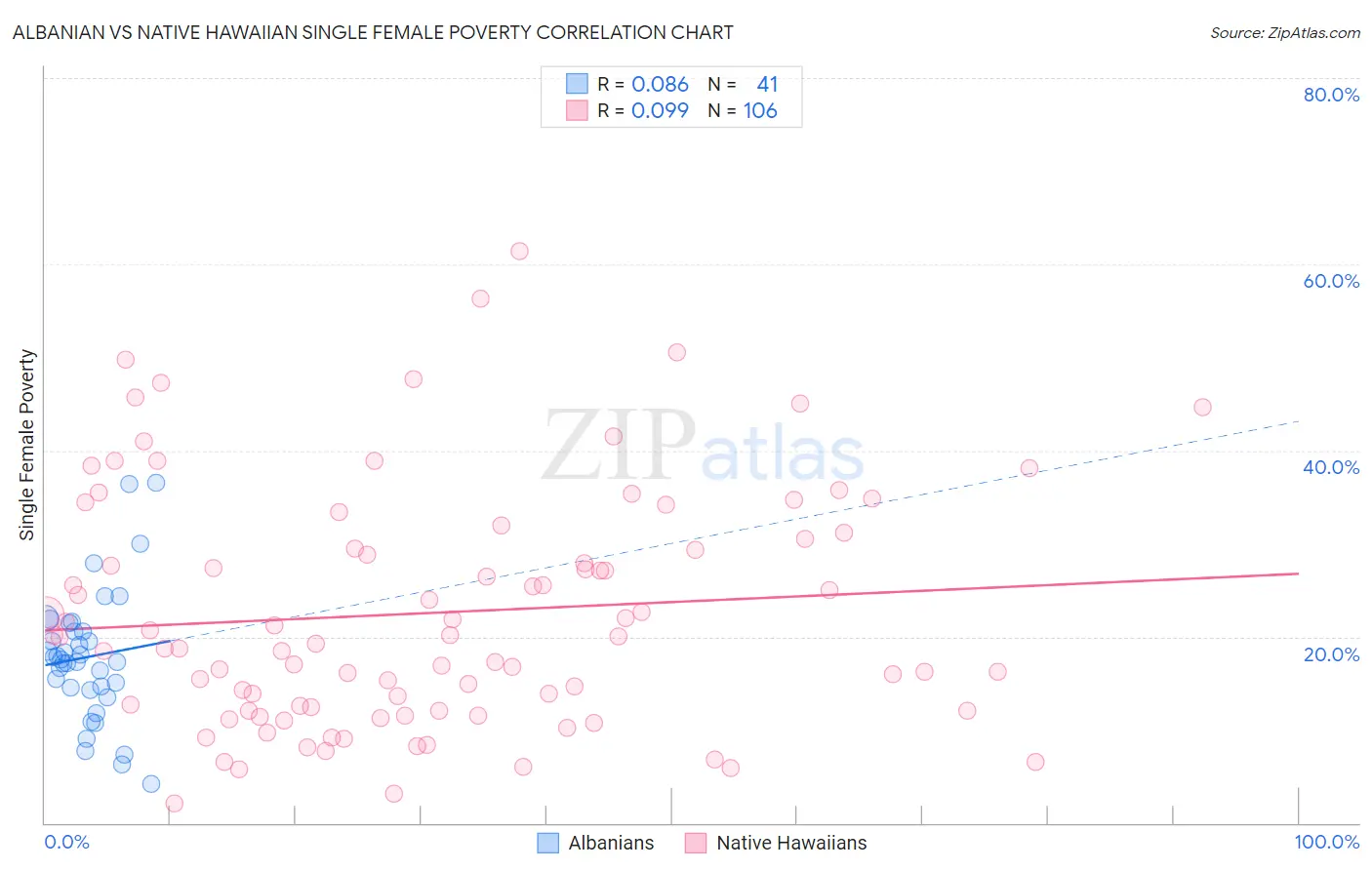 Albanian vs Native Hawaiian Single Female Poverty