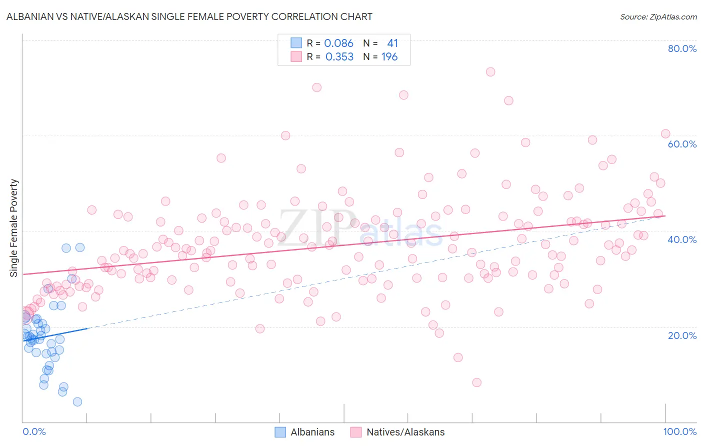Albanian vs Native/Alaskan Single Female Poverty
