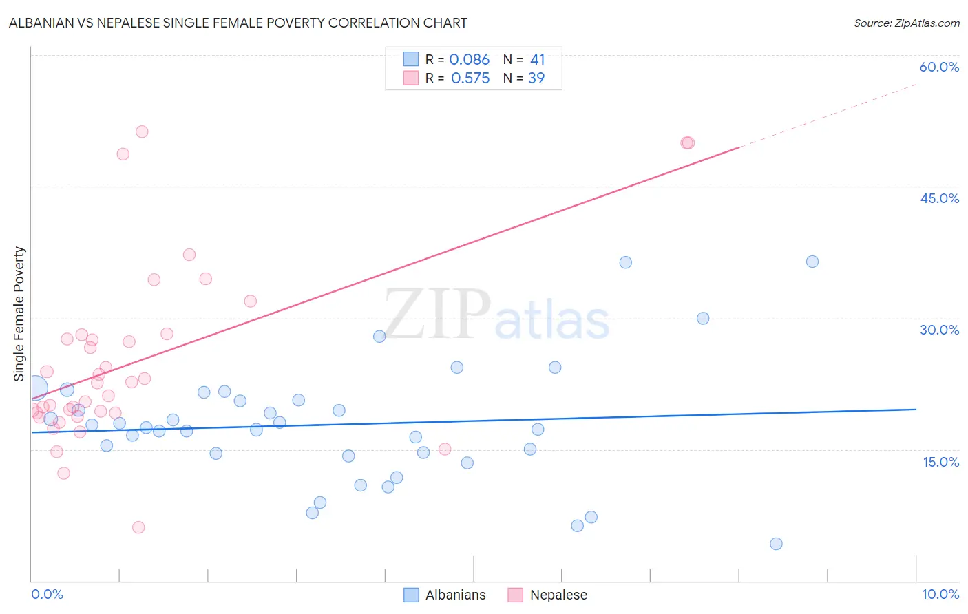 Albanian vs Nepalese Single Female Poverty