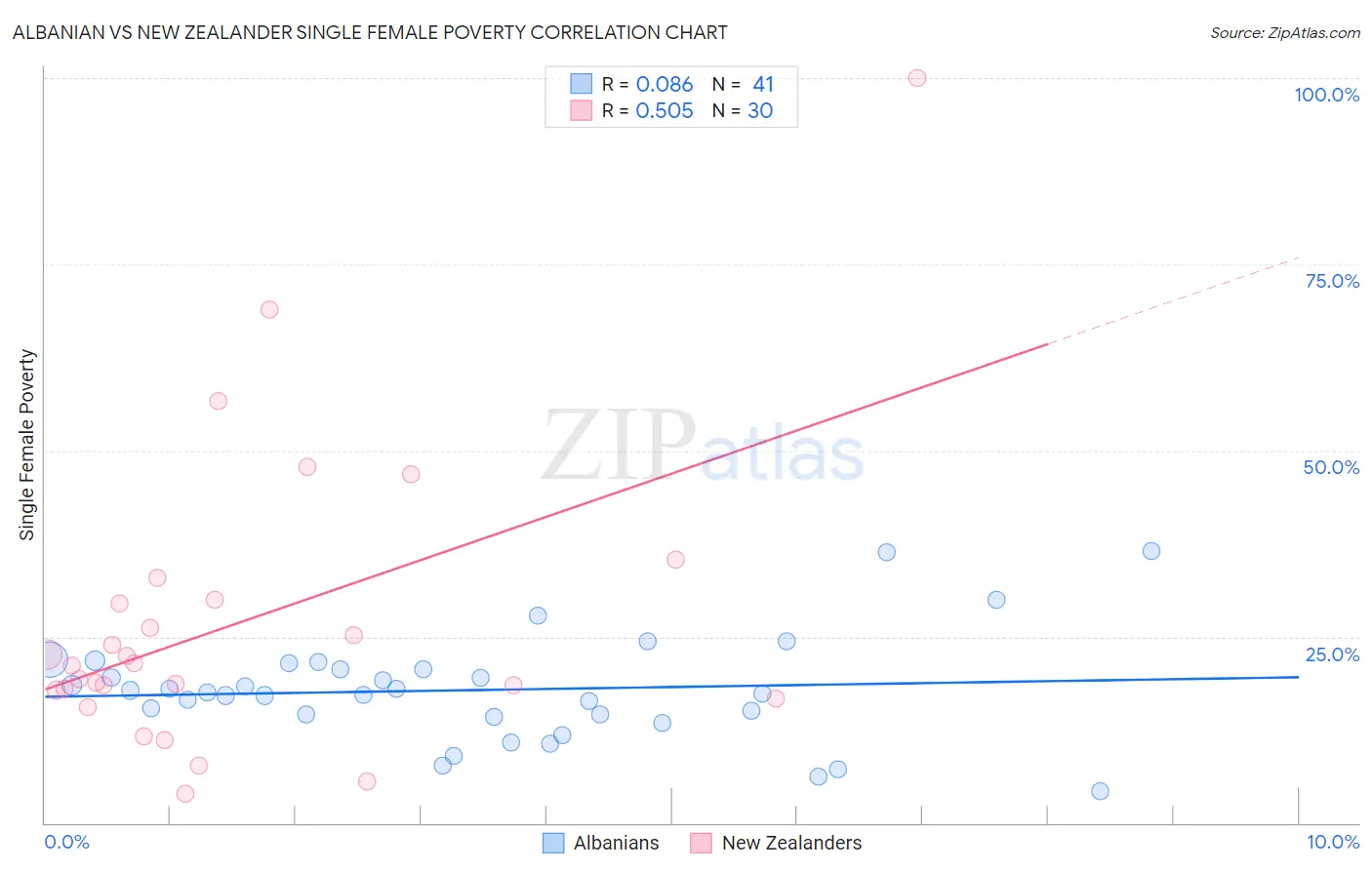 Albanian vs New Zealander Single Female Poverty