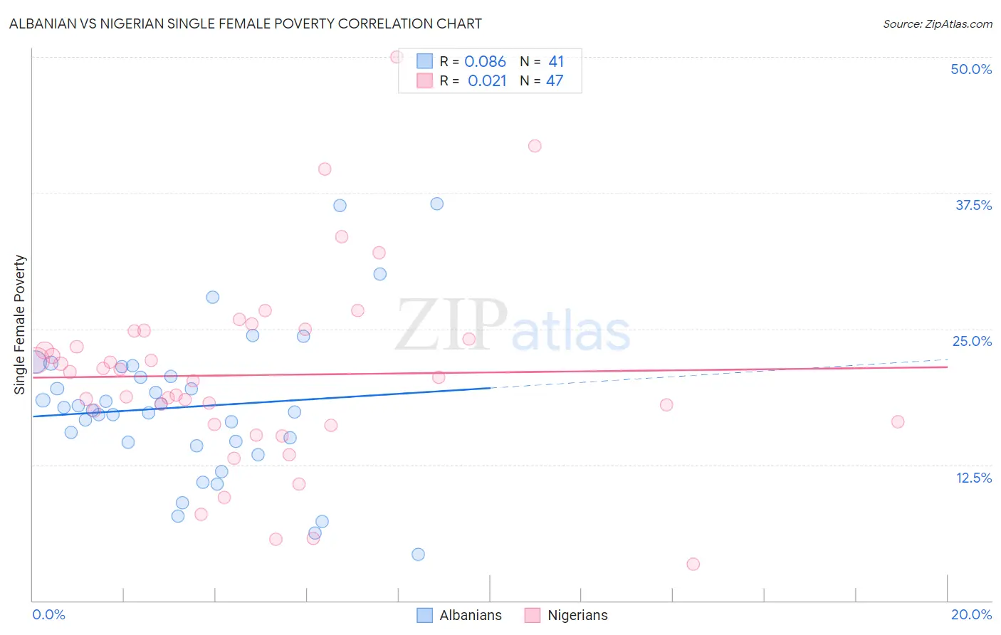 Albanian vs Nigerian Single Female Poverty