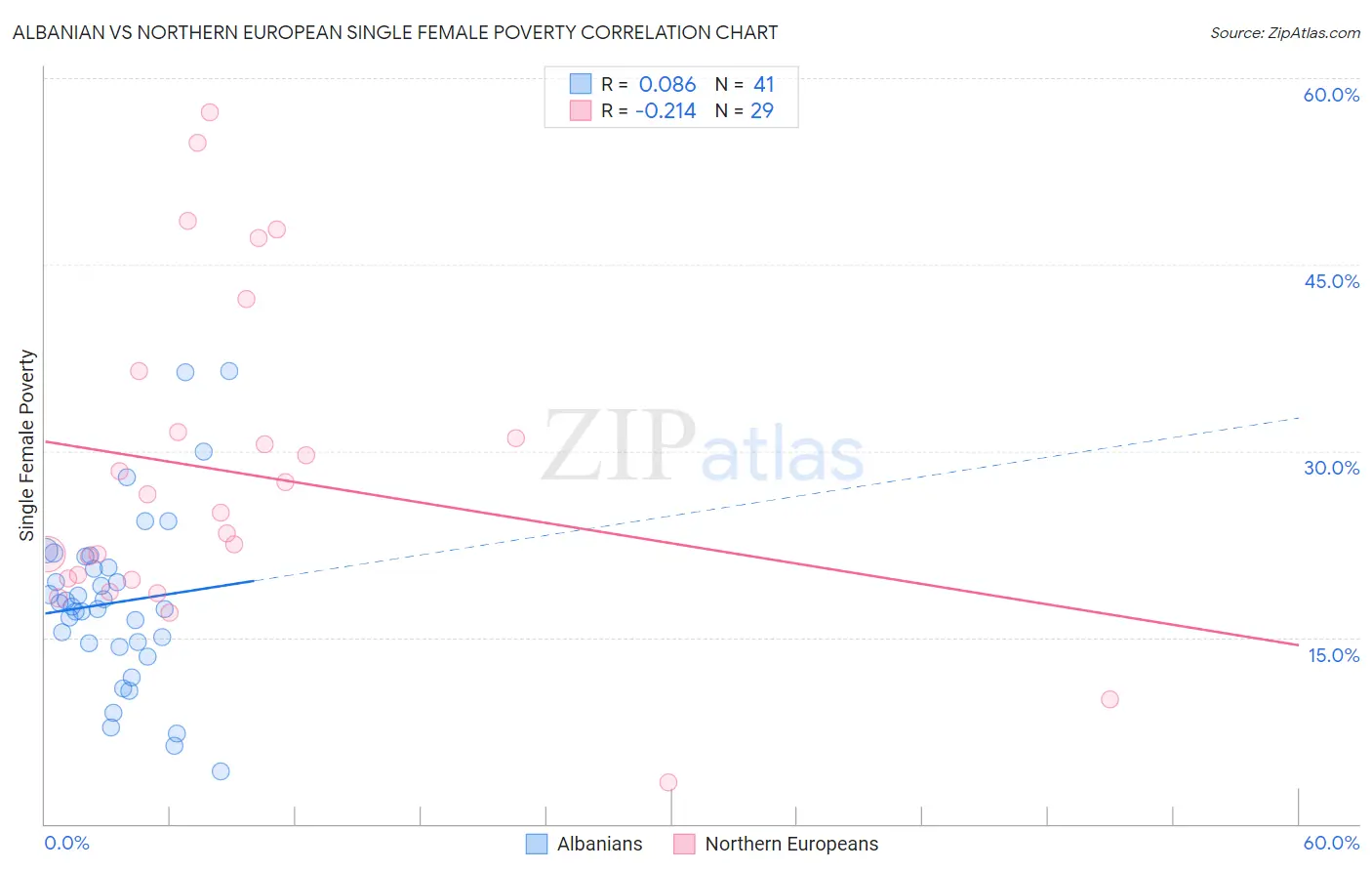 Albanian vs Northern European Single Female Poverty