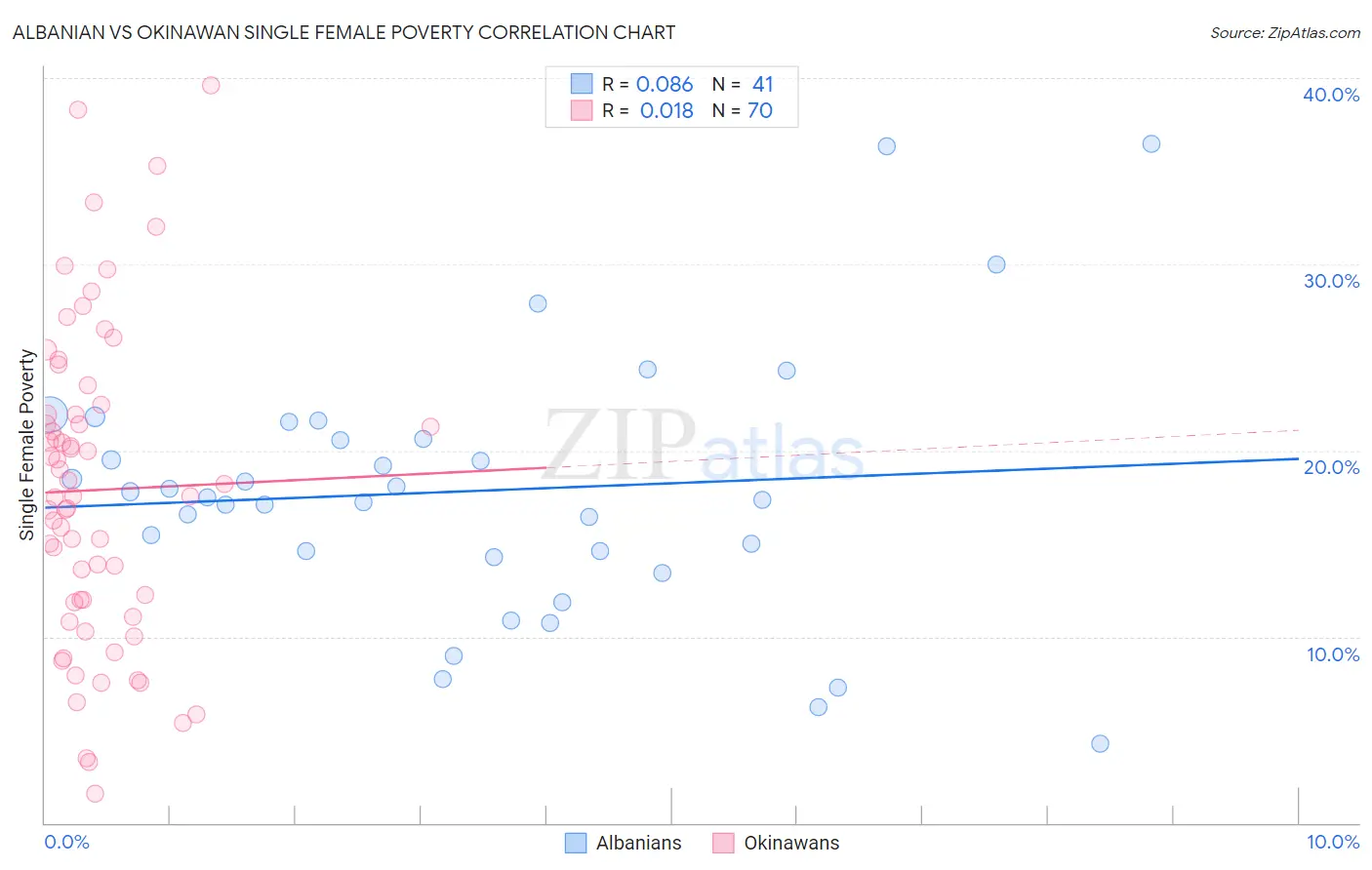 Albanian vs Okinawan Single Female Poverty