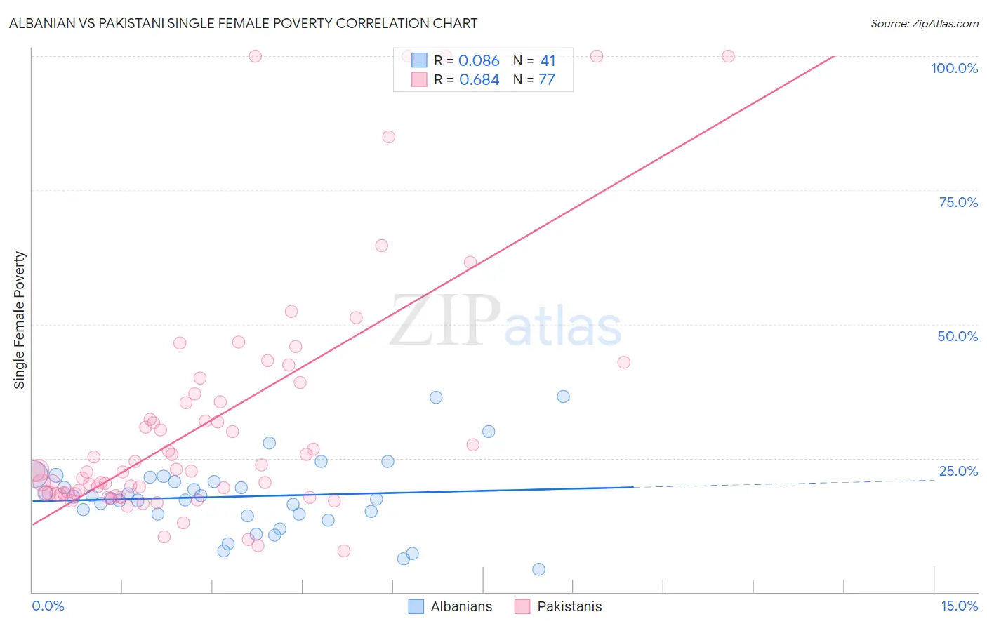 Albanian vs Pakistani Single Female Poverty