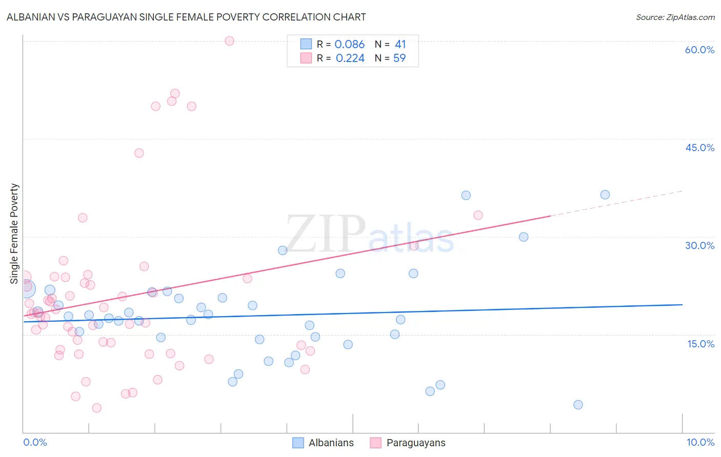 Albanian vs Paraguayan Single Female Poverty