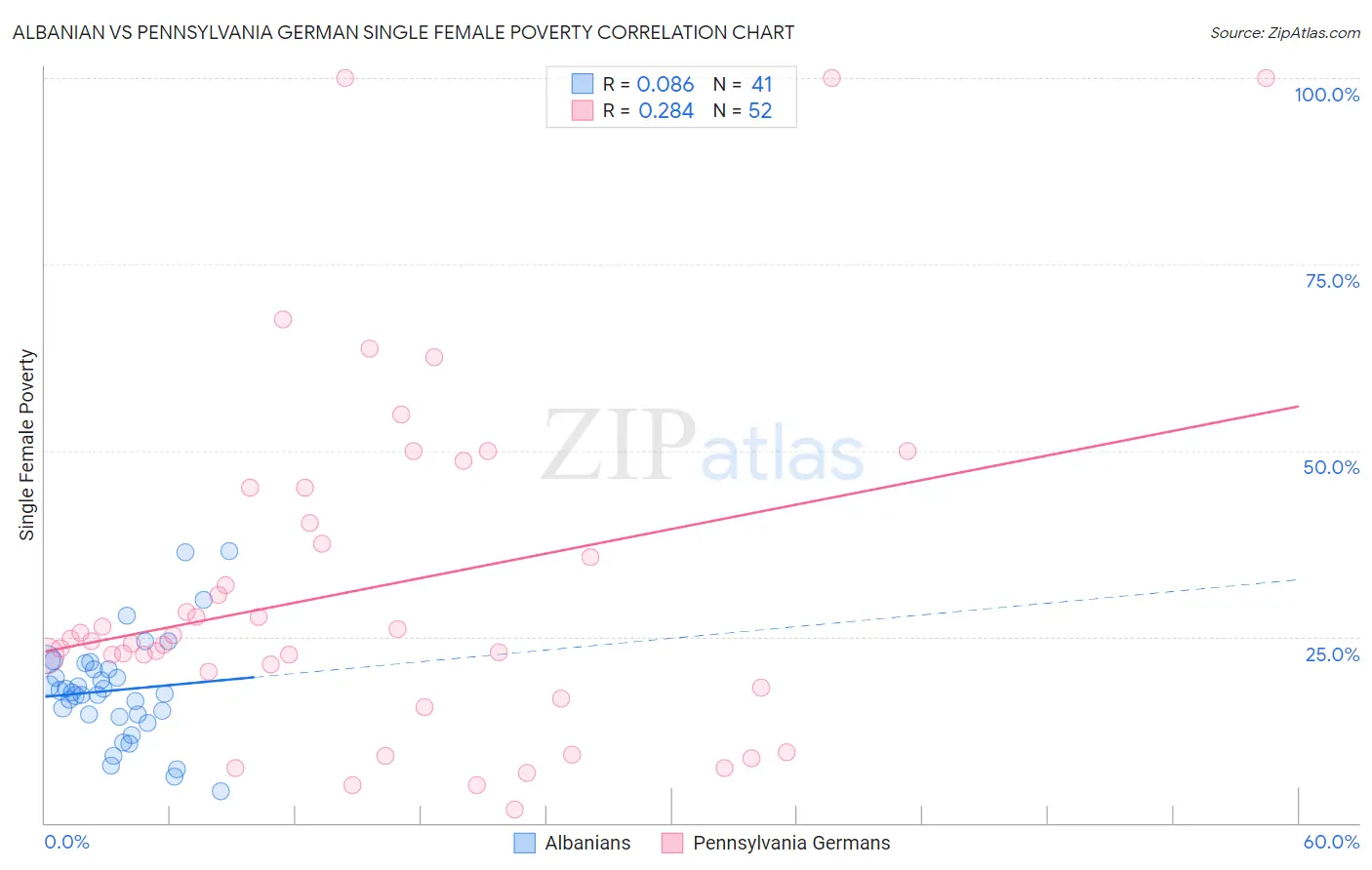 Albanian vs Pennsylvania German Single Female Poverty