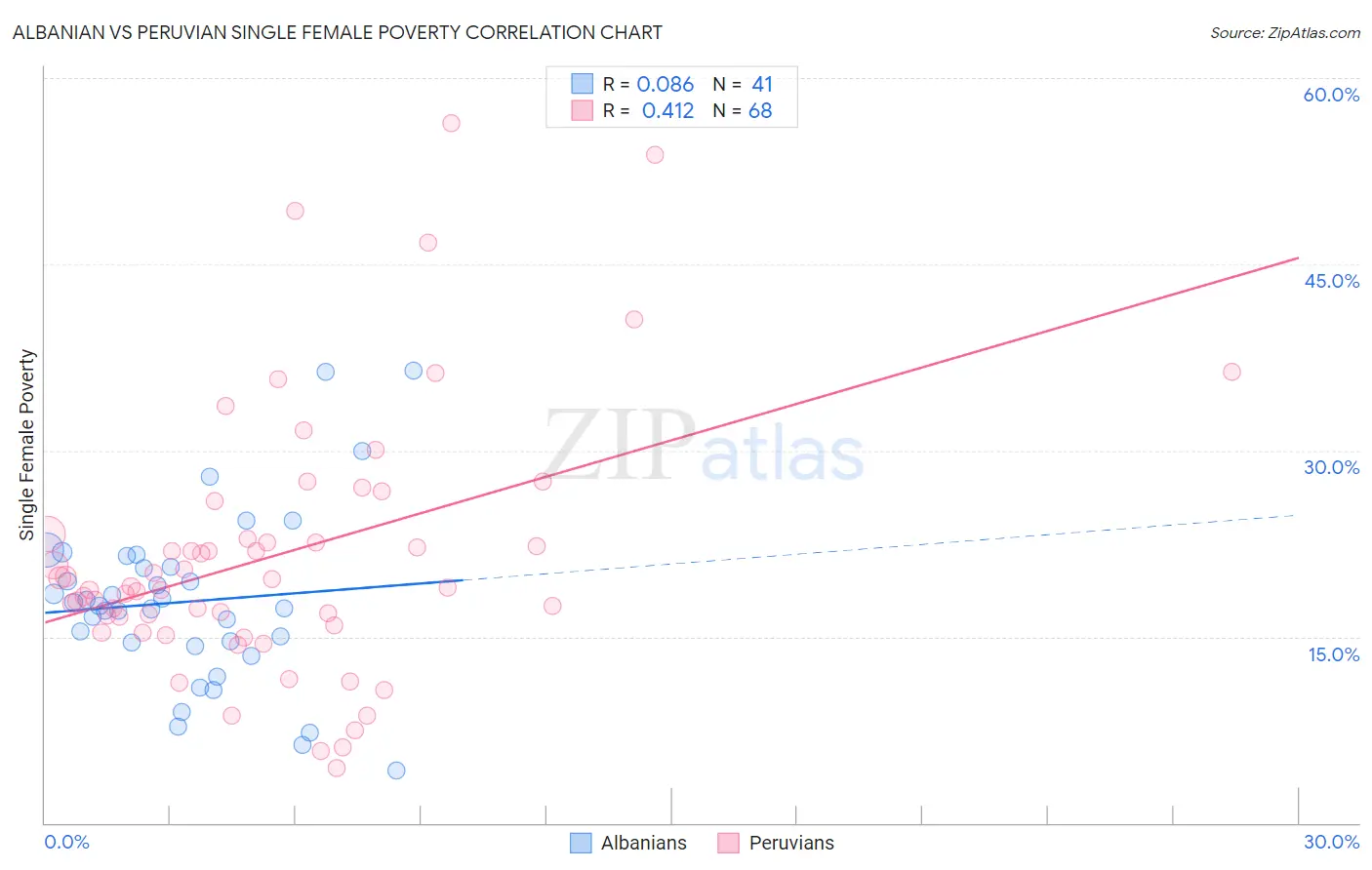 Albanian vs Peruvian Single Female Poverty