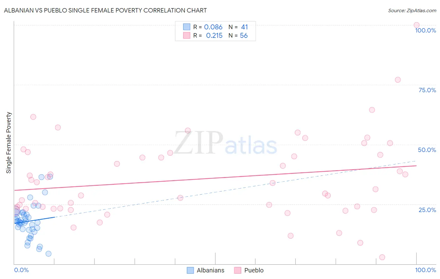 Albanian vs Pueblo Single Female Poverty