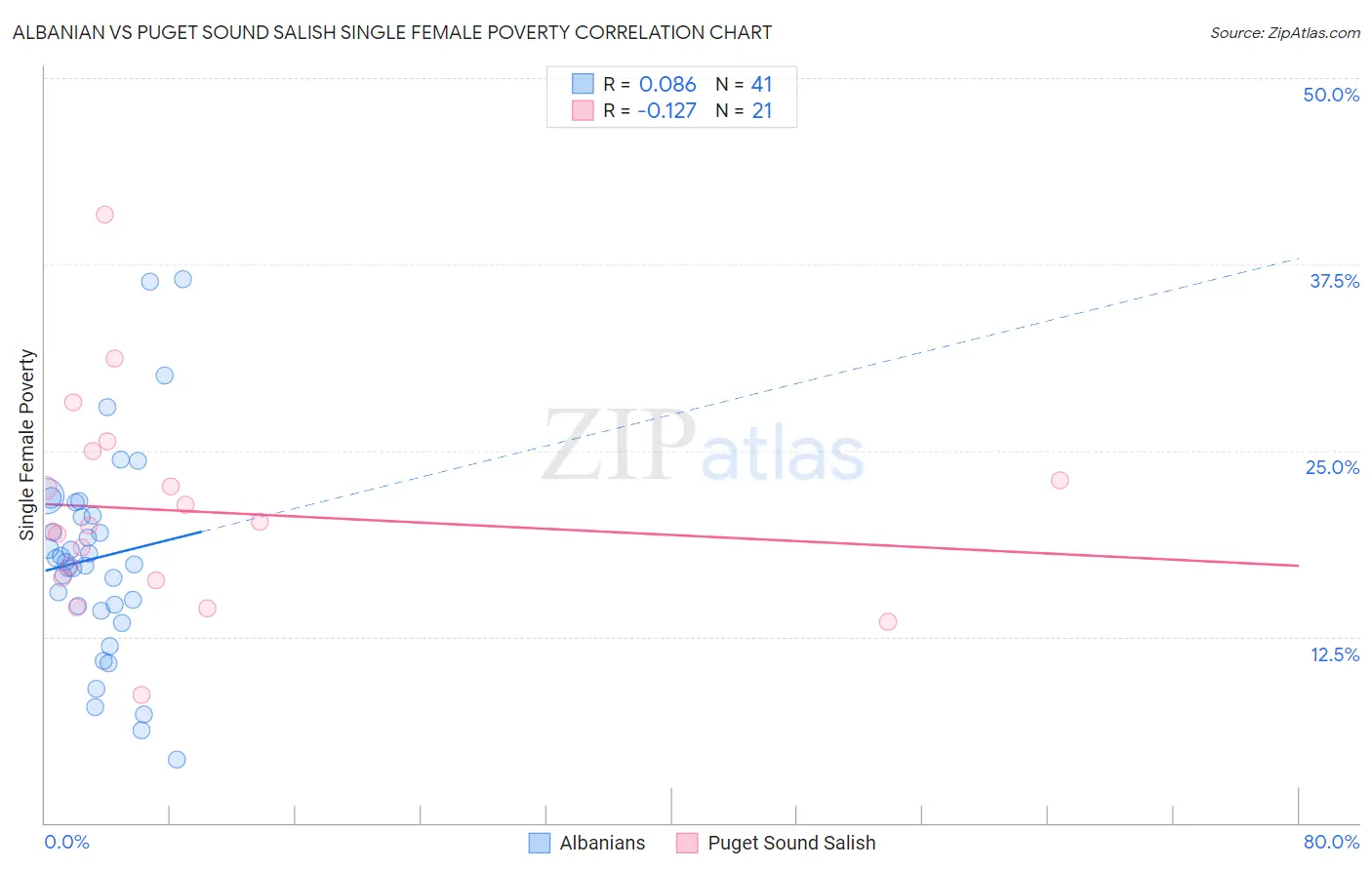 Albanian vs Puget Sound Salish Single Female Poverty