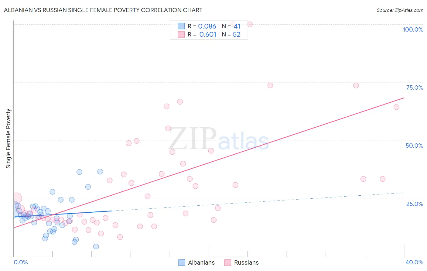 Albanian vs Russian Single Female Poverty