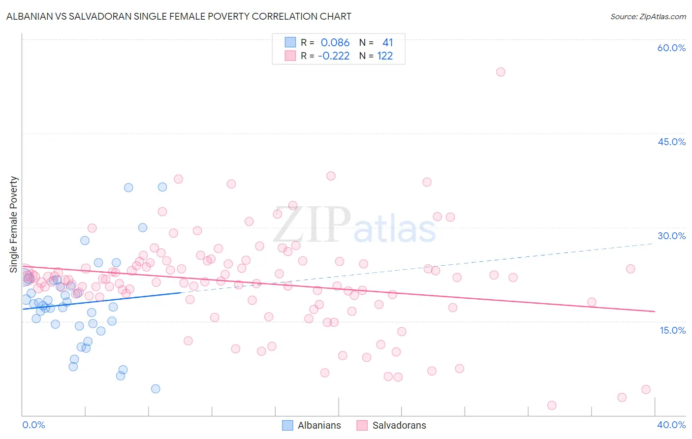 Albanian vs Salvadoran Single Female Poverty