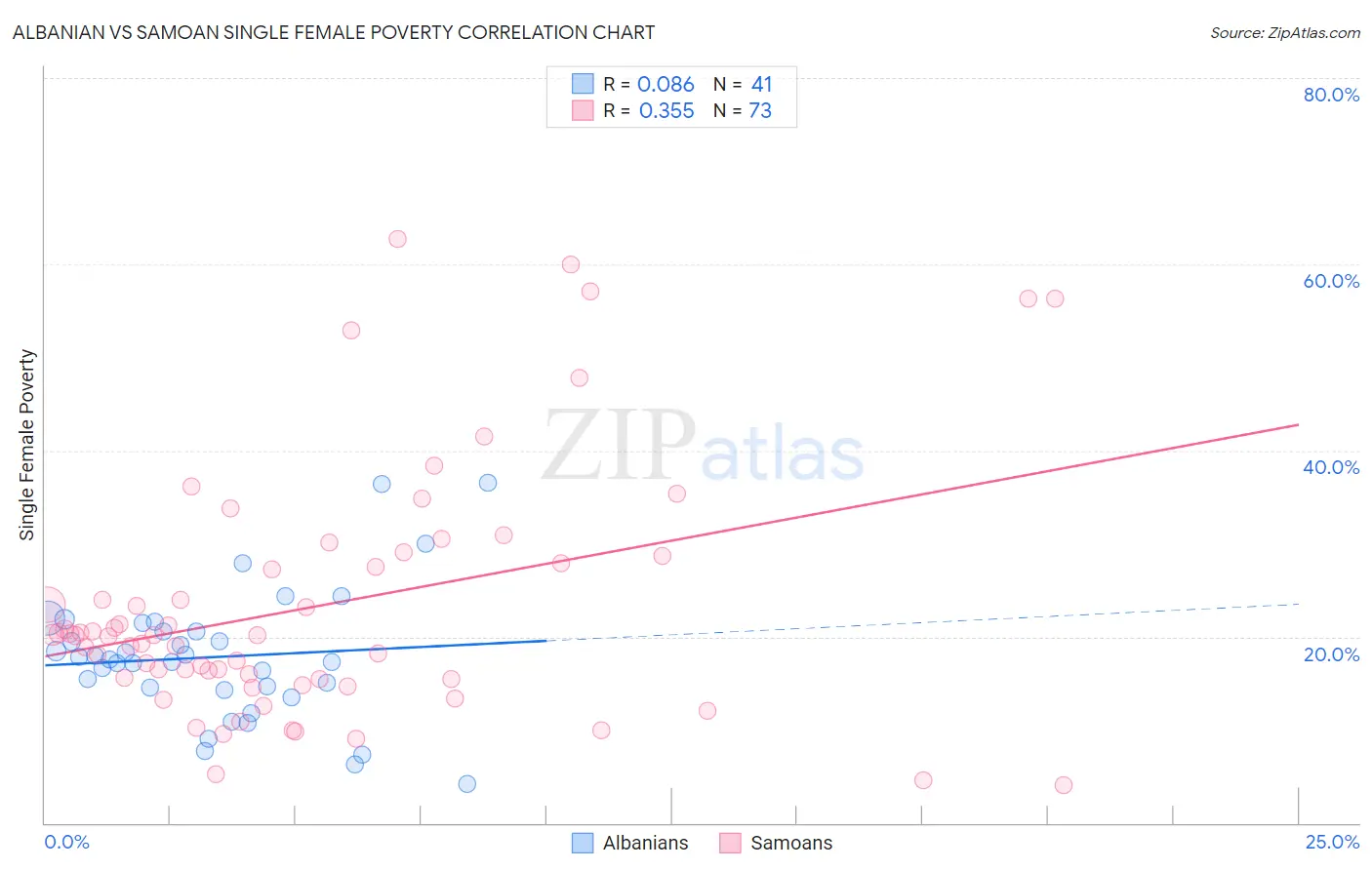 Albanian vs Samoan Single Female Poverty