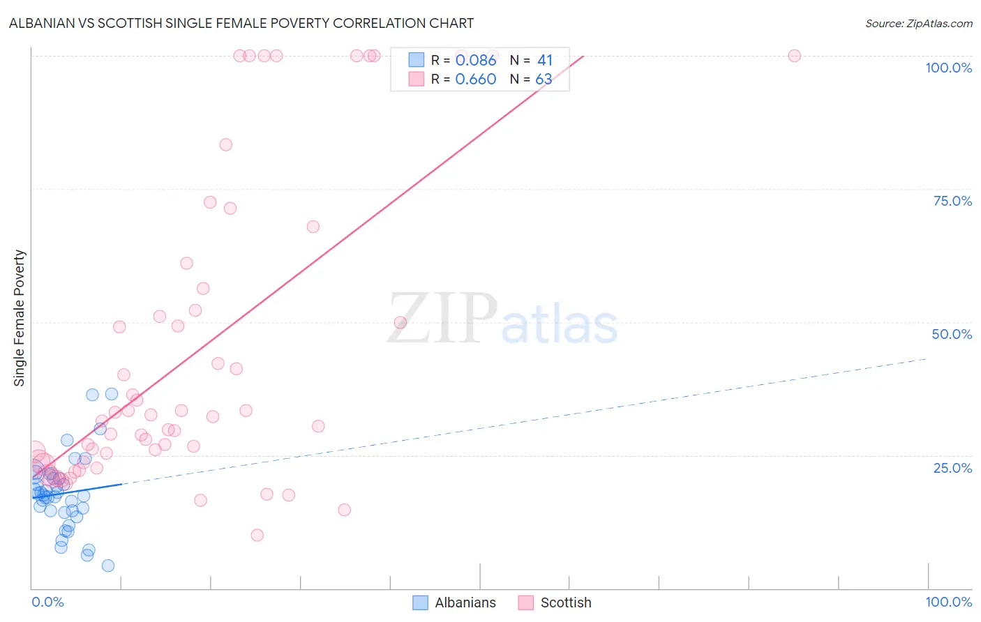 Albanian vs Scottish Single Female Poverty