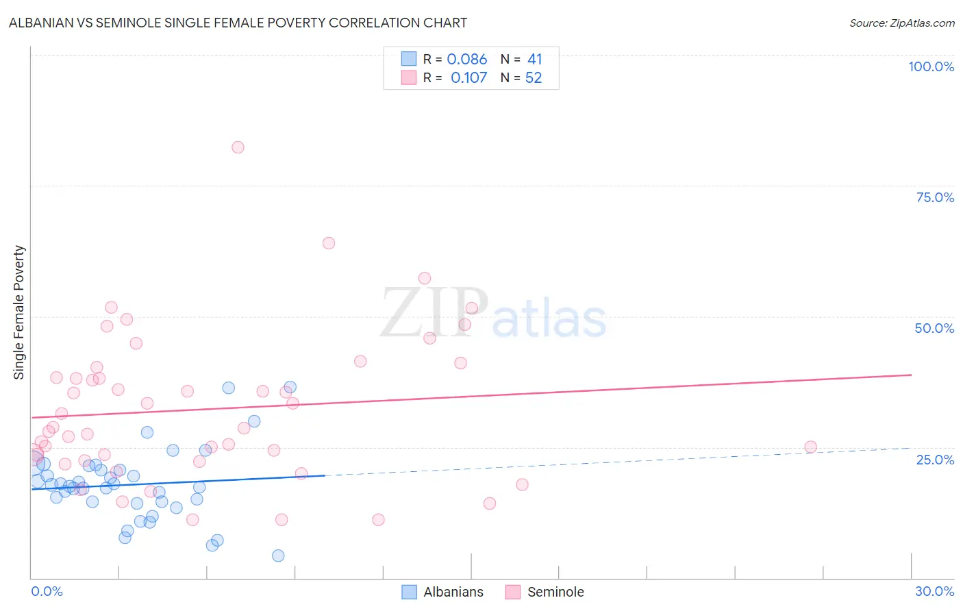 Albanian vs Seminole Single Female Poverty