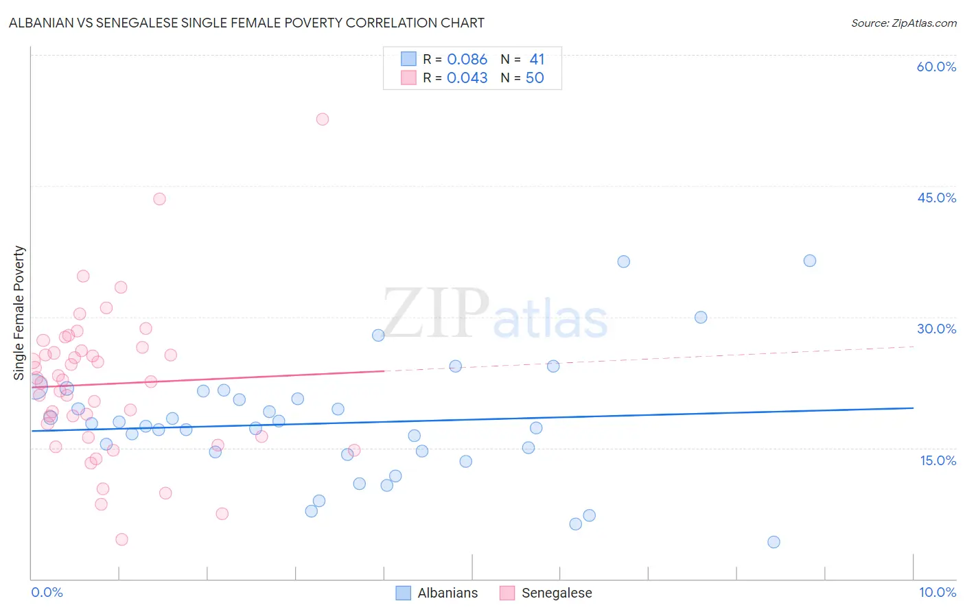 Albanian vs Senegalese Single Female Poverty