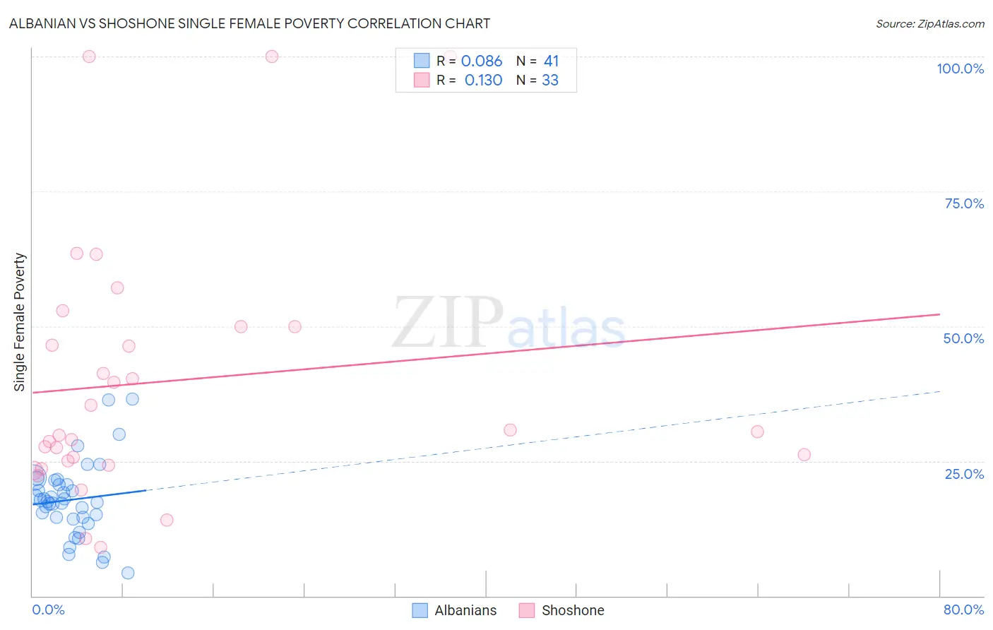 Albanian vs Shoshone Single Female Poverty