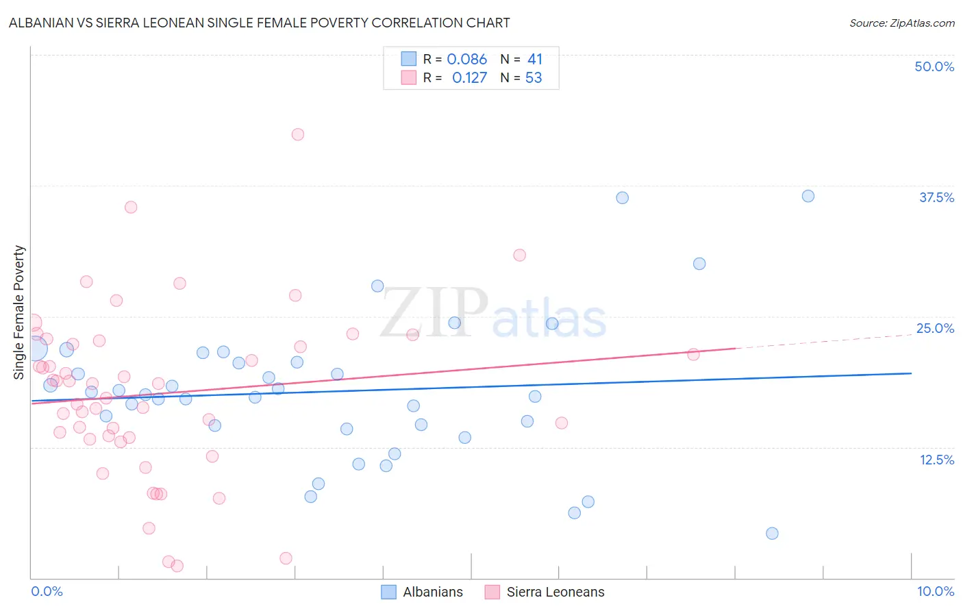 Albanian vs Sierra Leonean Single Female Poverty