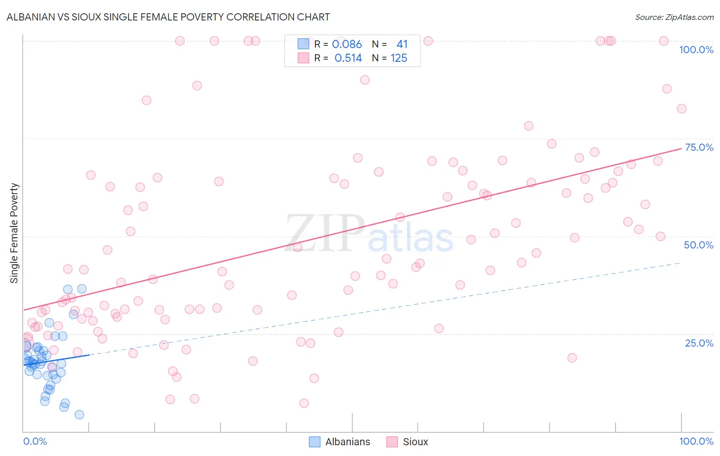 Albanian vs Sioux Single Female Poverty