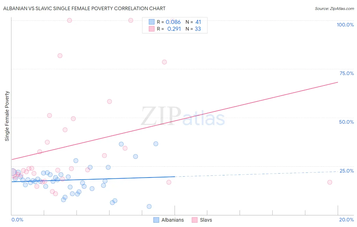 Albanian vs Slavic Single Female Poverty
