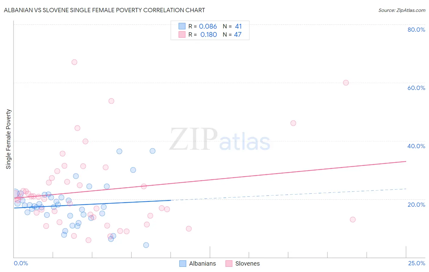 Albanian vs Slovene Single Female Poverty