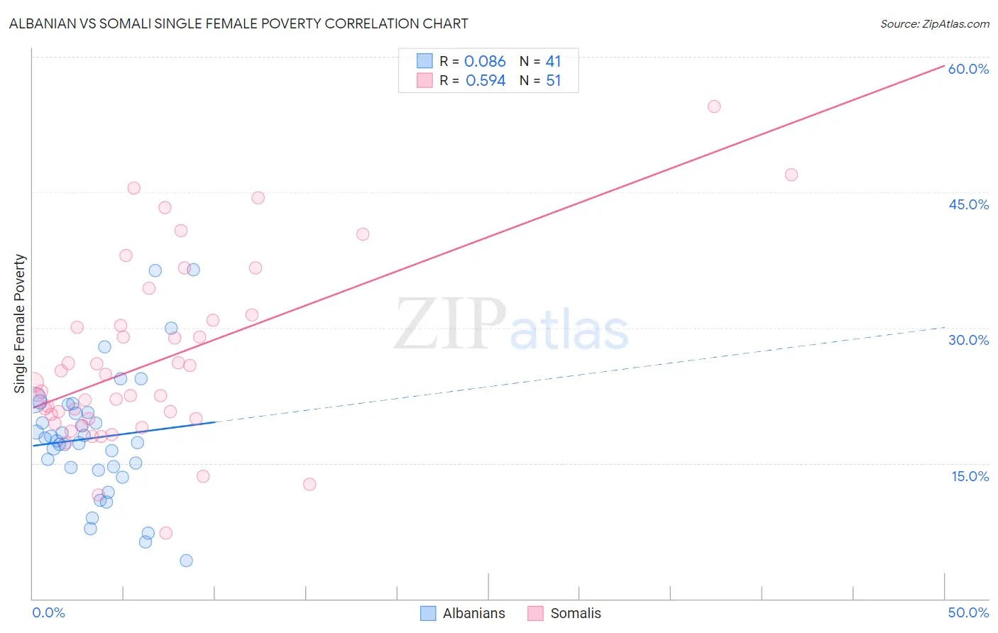 Albanian vs Somali Single Female Poverty