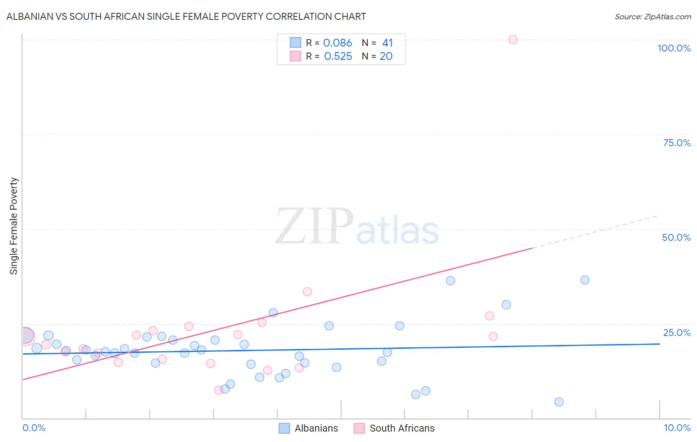 Albanian vs South African Single Female Poverty