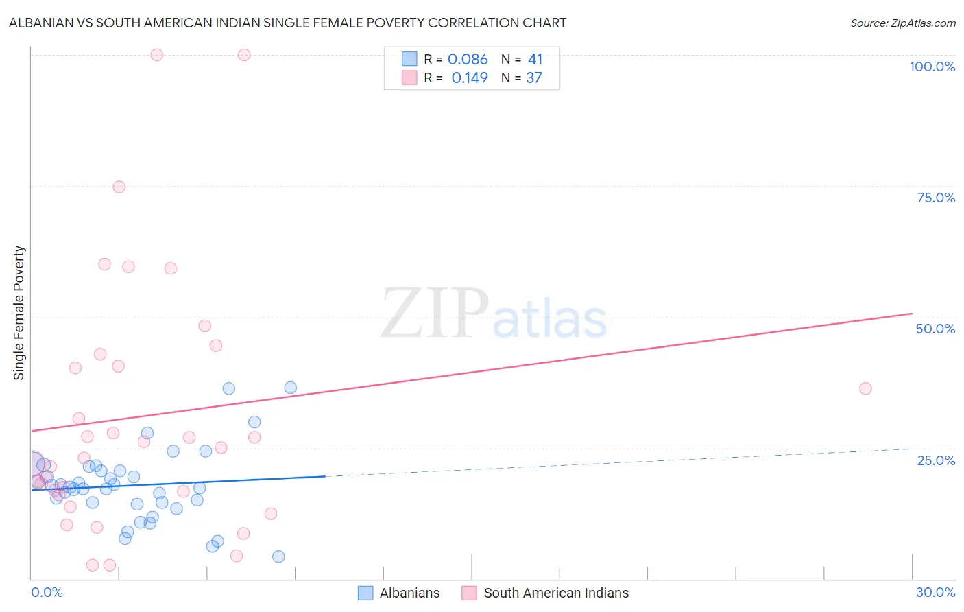 Albanian vs South American Indian Single Female Poverty