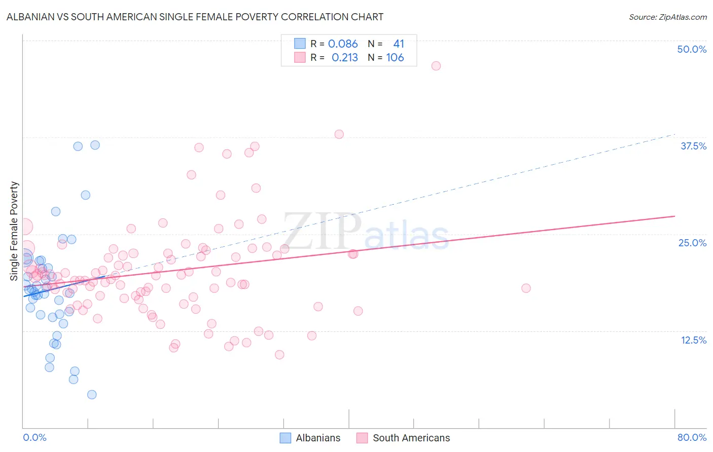 Albanian vs South American Single Female Poverty