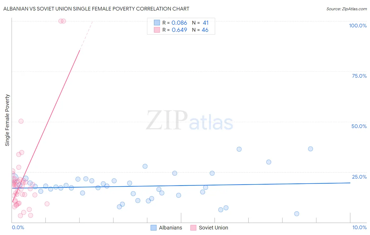 Albanian vs Soviet Union Single Female Poverty