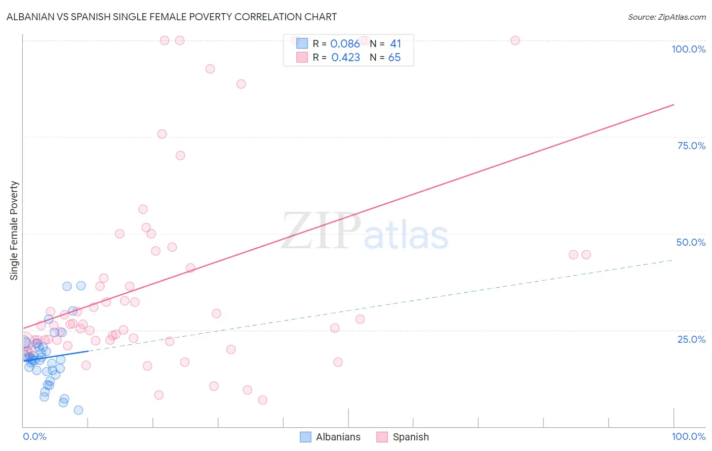 Albanian vs Spanish Single Female Poverty