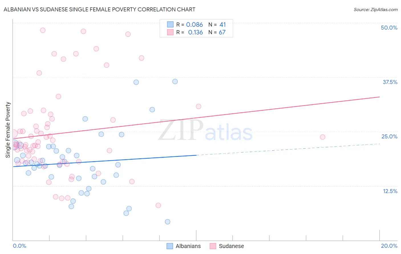 Albanian vs Sudanese Single Female Poverty