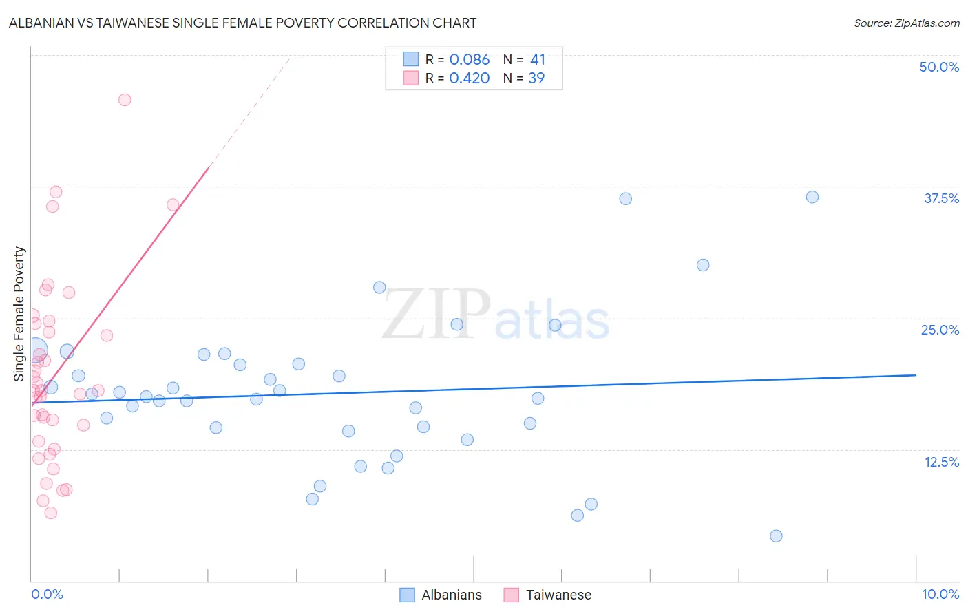 Albanian vs Taiwanese Single Female Poverty