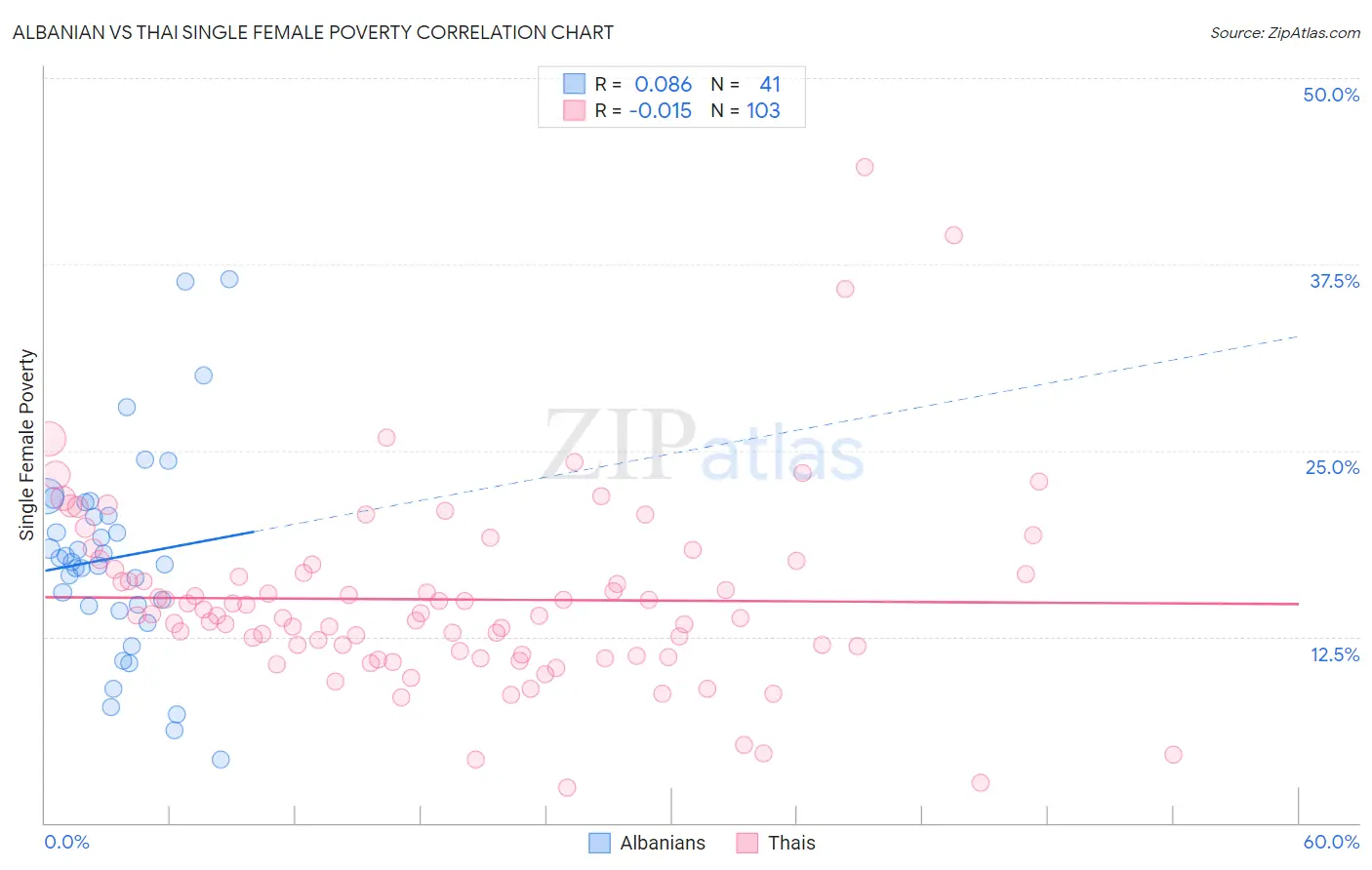 Albanian vs Thai Single Female Poverty