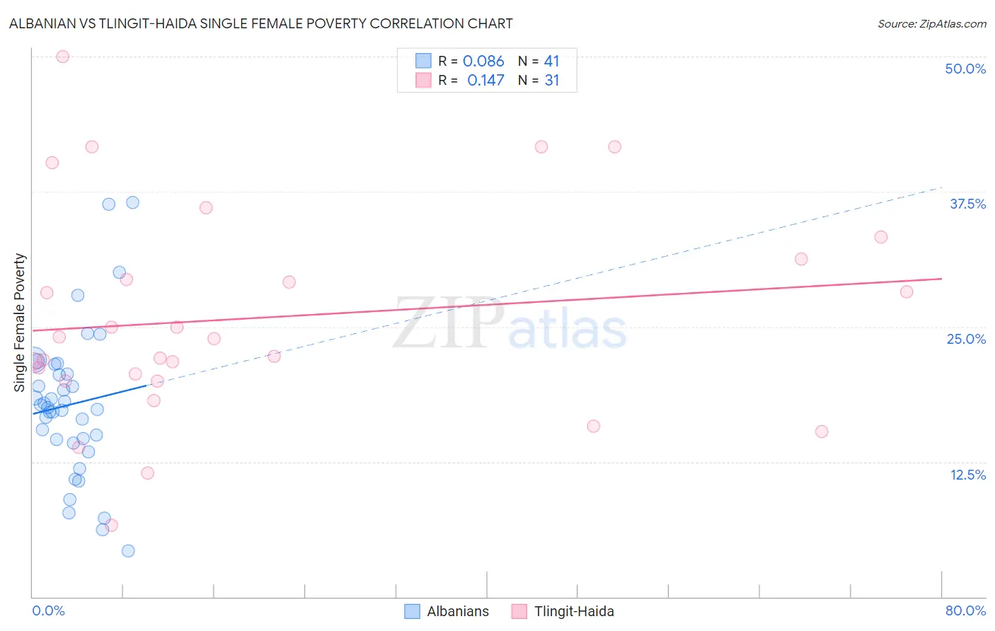 Albanian vs Tlingit-Haida Single Female Poverty