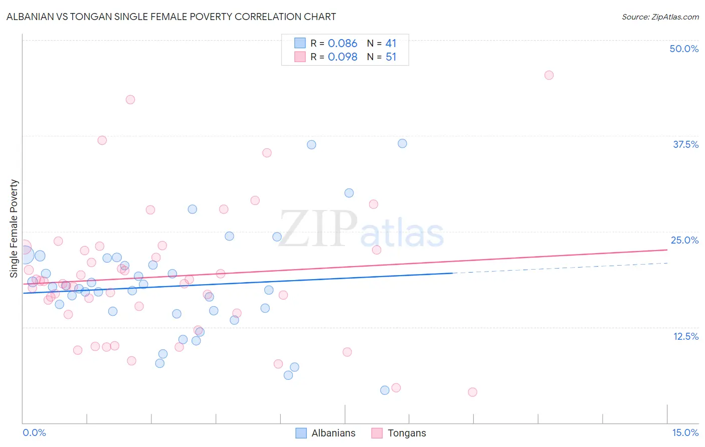 Albanian vs Tongan Single Female Poverty