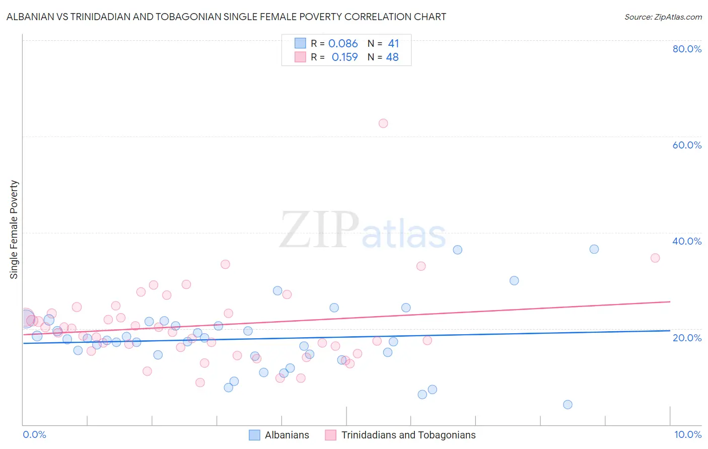 Albanian vs Trinidadian and Tobagonian Single Female Poverty