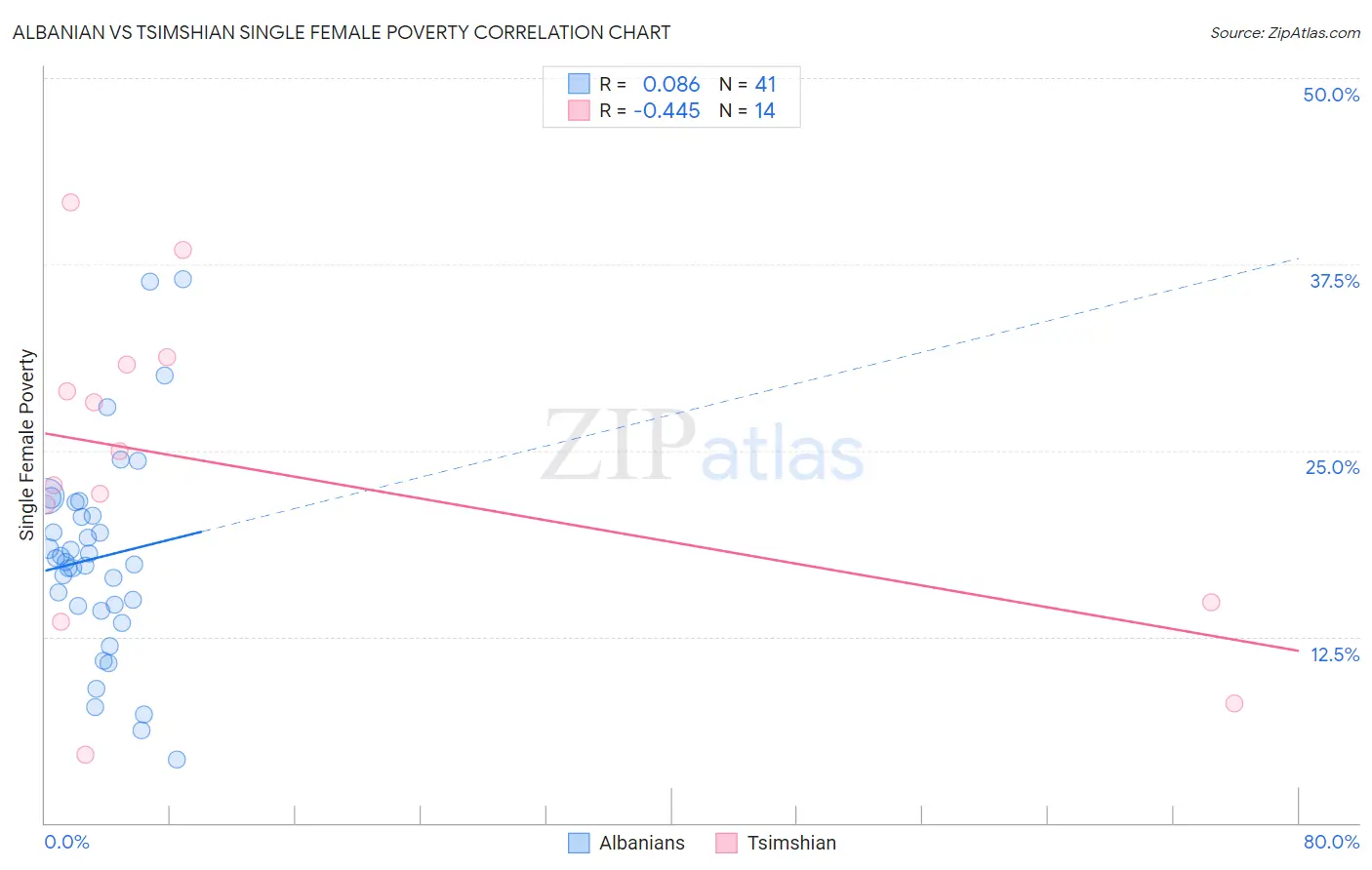 Albanian vs Tsimshian Single Female Poverty