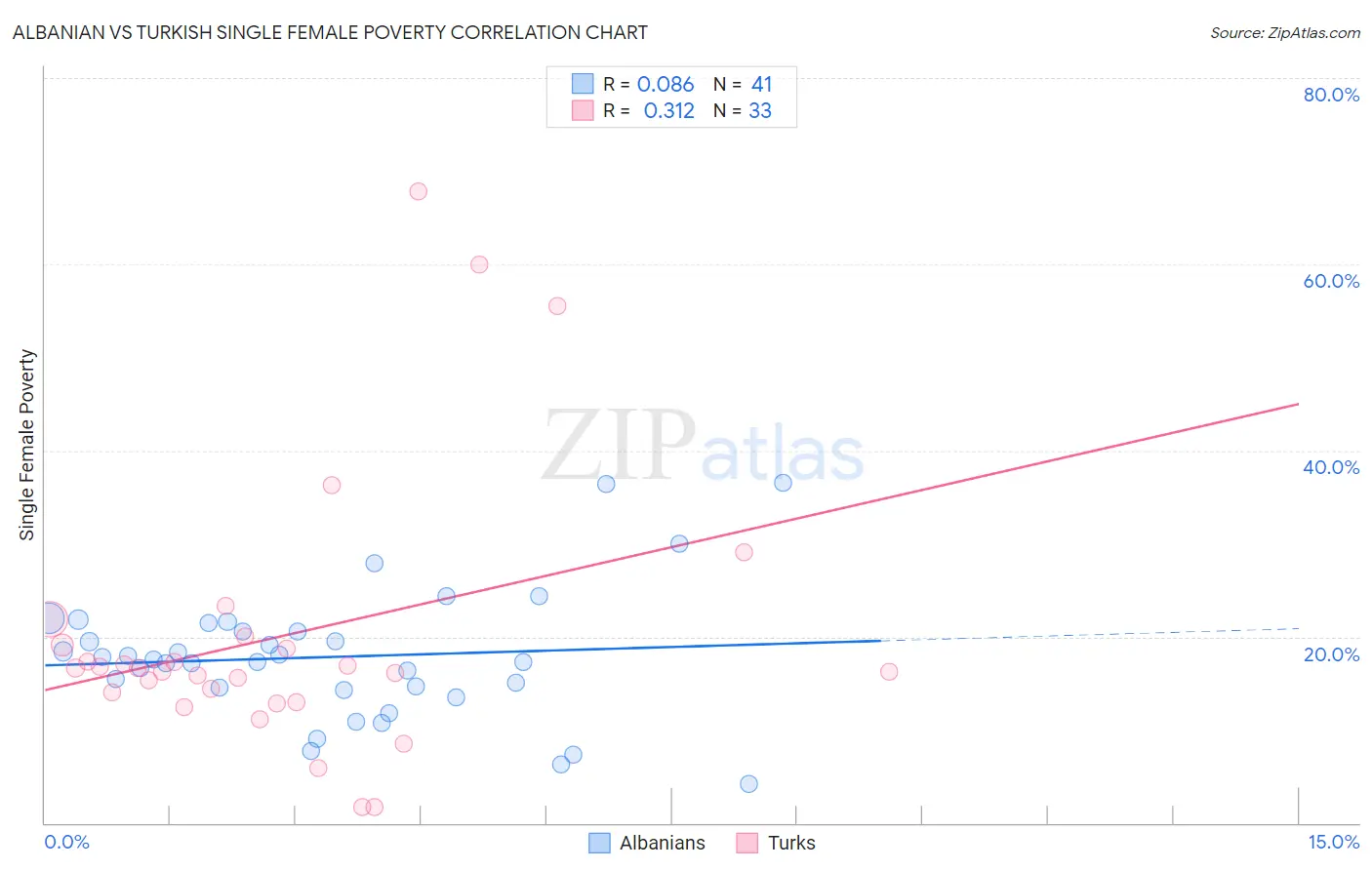 Albanian vs Turkish Single Female Poverty