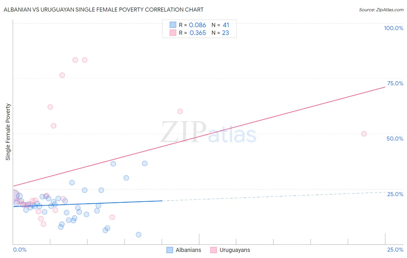 Albanian vs Uruguayan Single Female Poverty